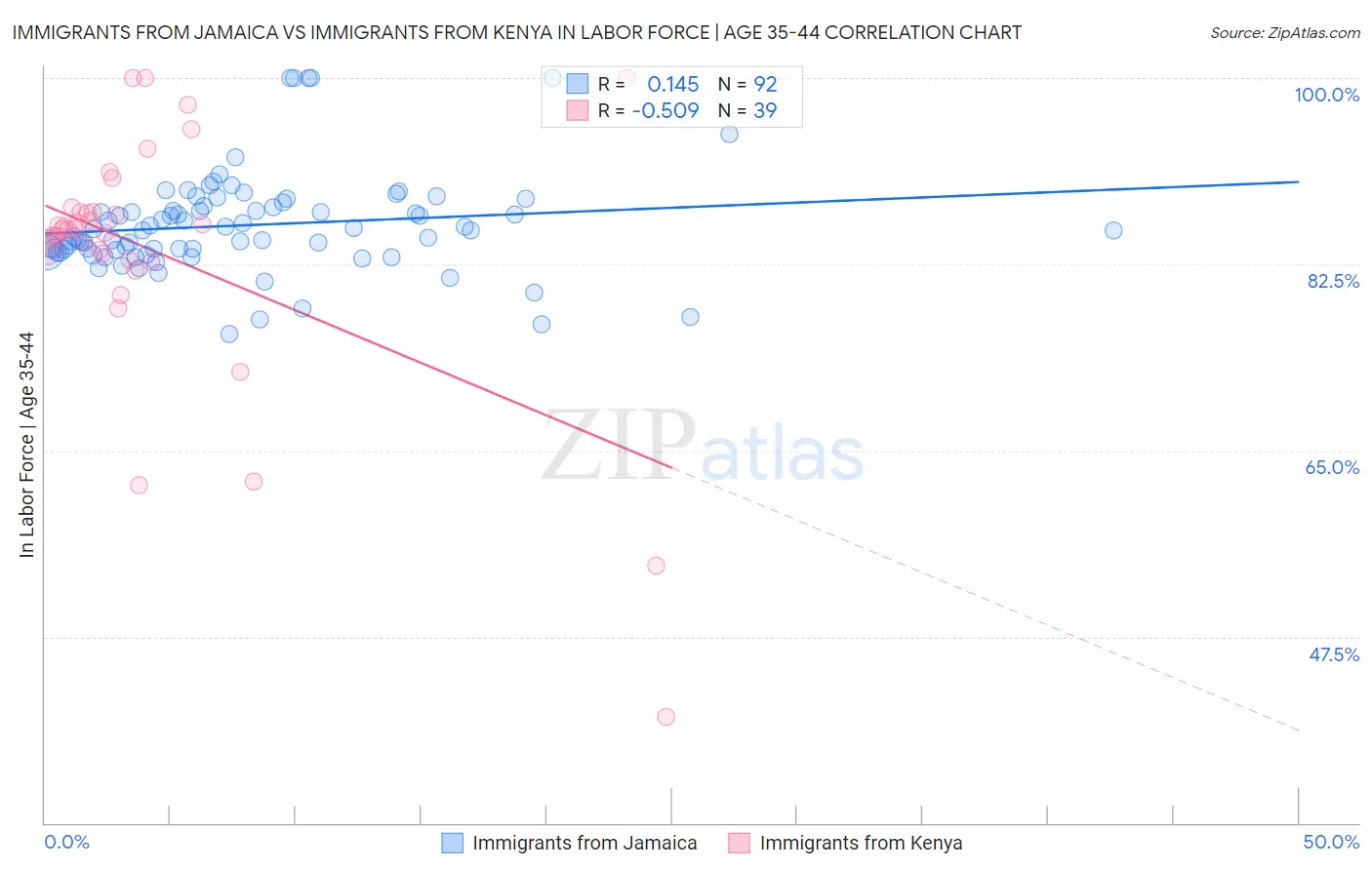 Immigrants from Jamaica vs Immigrants from Kenya In Labor Force | Age 35-44
