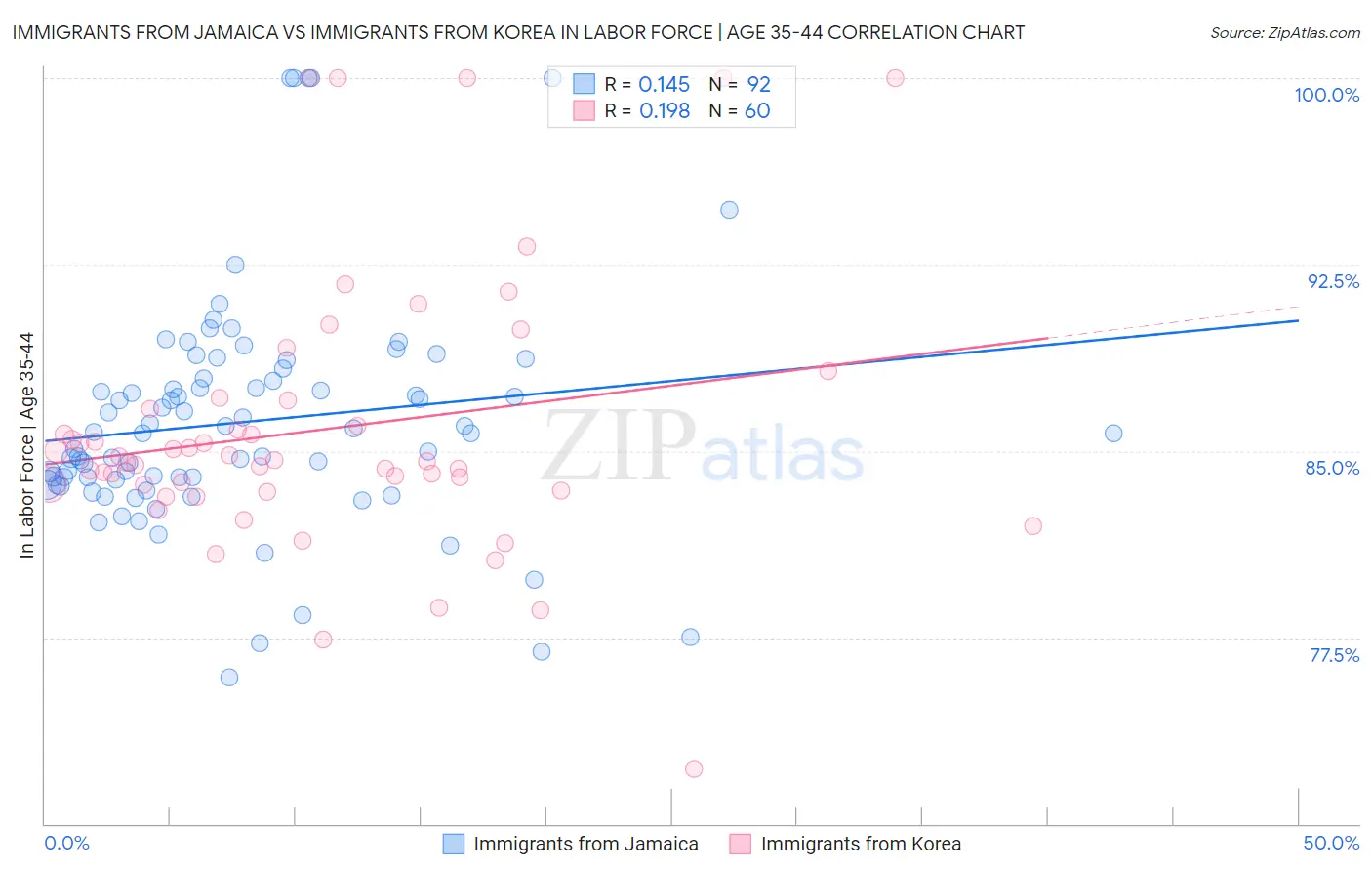 Immigrants from Jamaica vs Immigrants from Korea In Labor Force | Age 35-44
