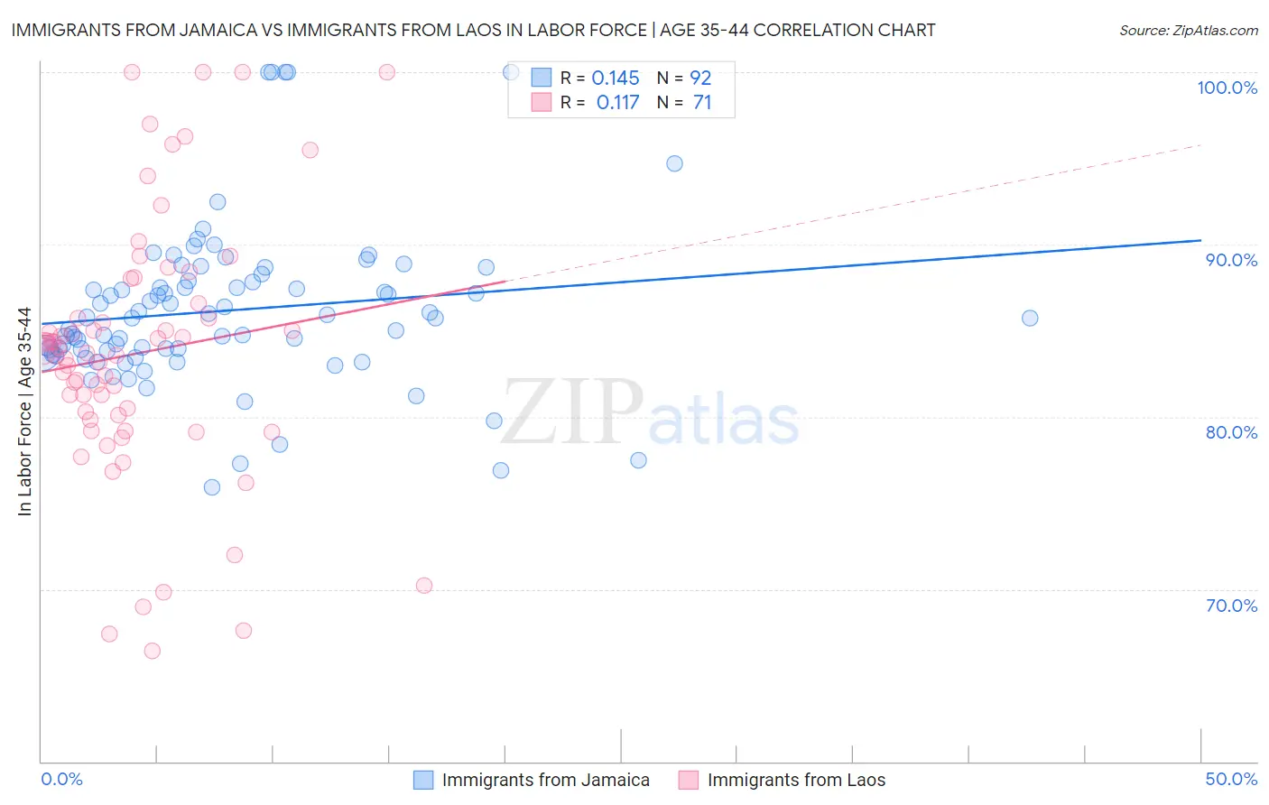 Immigrants from Jamaica vs Immigrants from Laos In Labor Force | Age 35-44