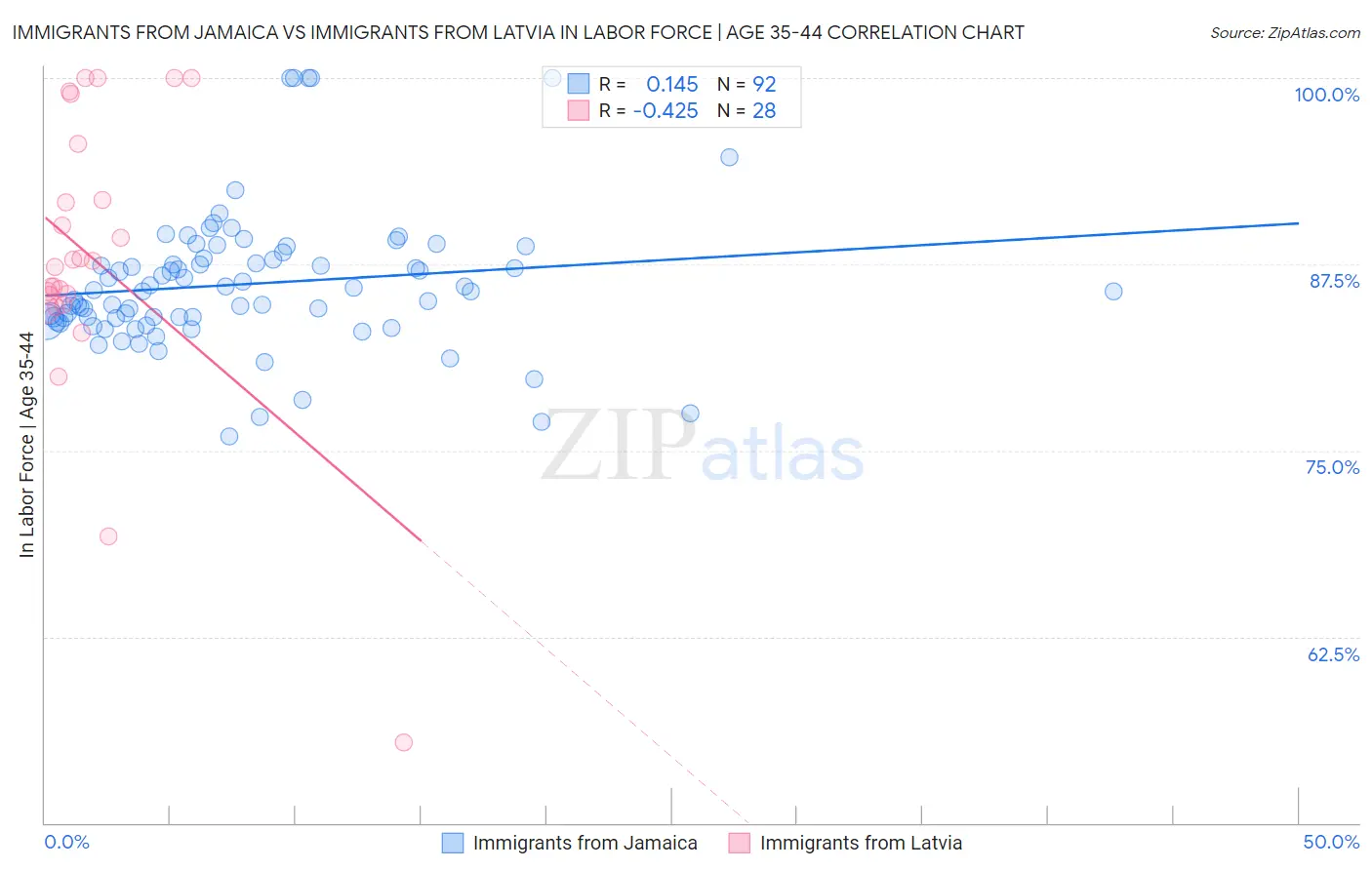 Immigrants from Jamaica vs Immigrants from Latvia In Labor Force | Age 35-44
