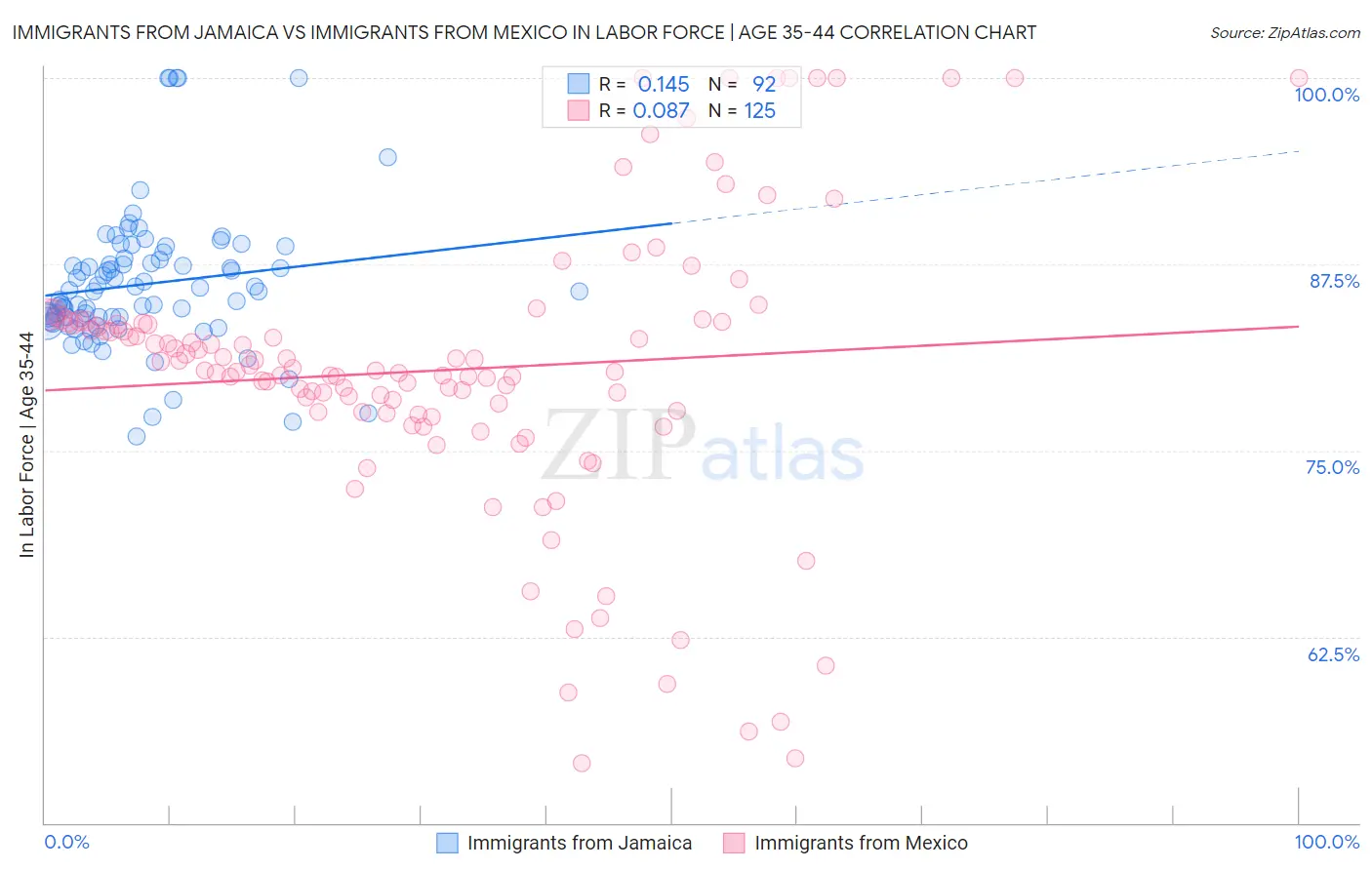 Immigrants from Jamaica vs Immigrants from Mexico In Labor Force | Age 35-44