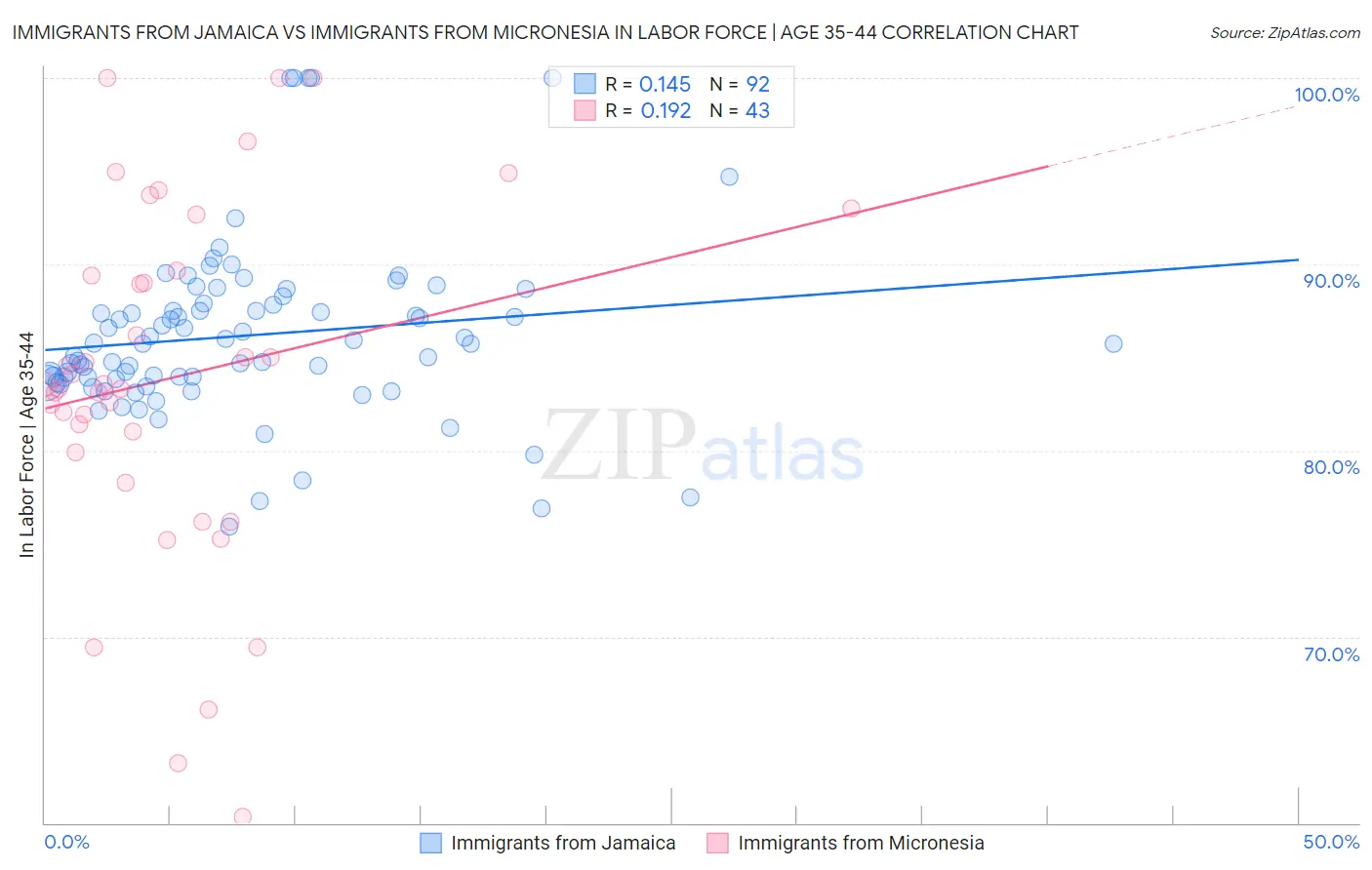 Immigrants from Jamaica vs Immigrants from Micronesia In Labor Force | Age 35-44