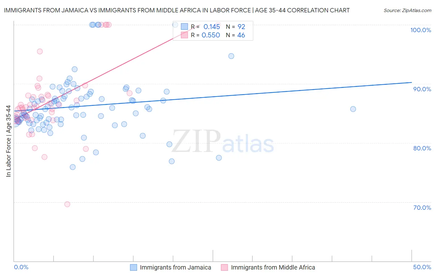 Immigrants from Jamaica vs Immigrants from Middle Africa In Labor Force | Age 35-44