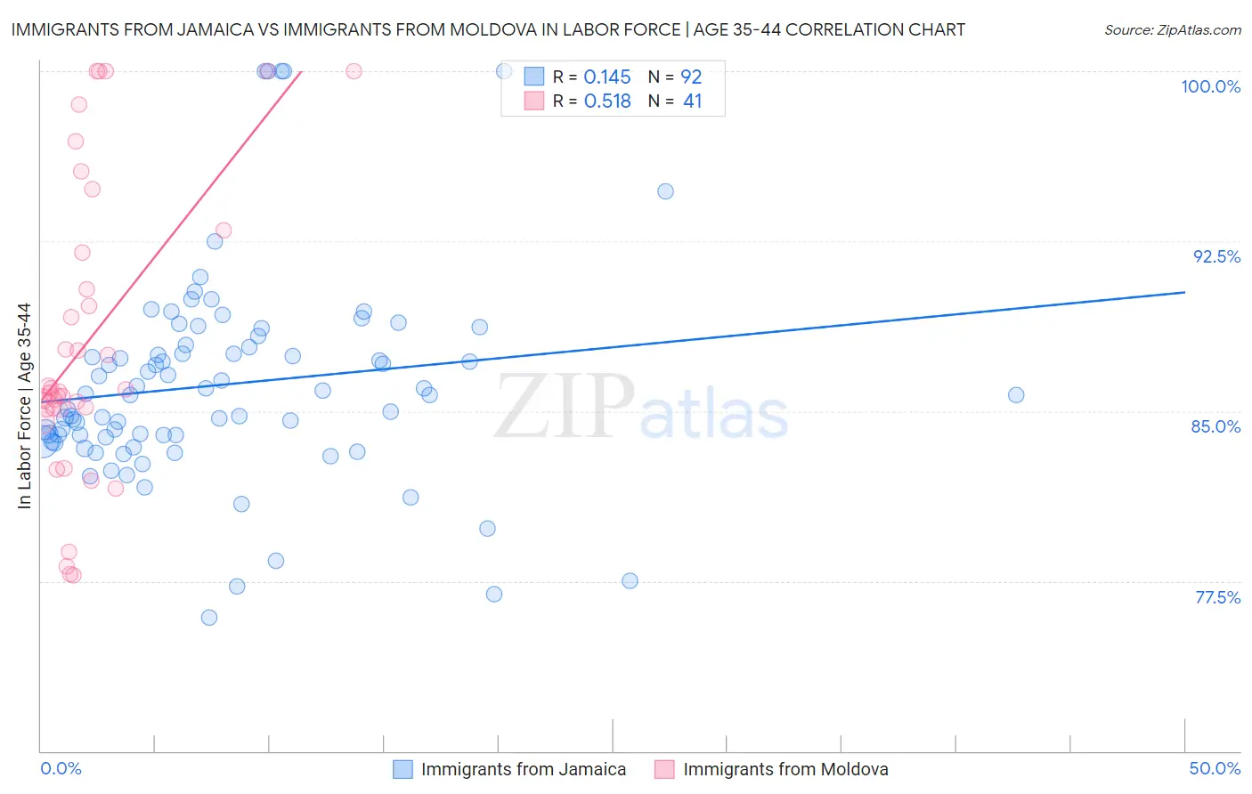Immigrants from Jamaica vs Immigrants from Moldova In Labor Force | Age 35-44