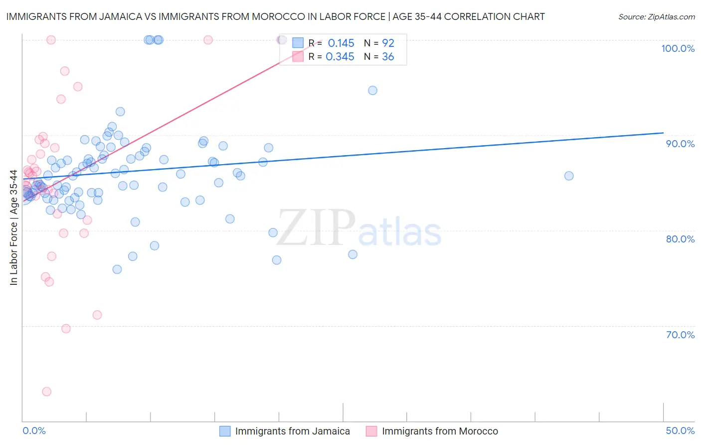 Immigrants from Jamaica vs Immigrants from Morocco In Labor Force | Age 35-44