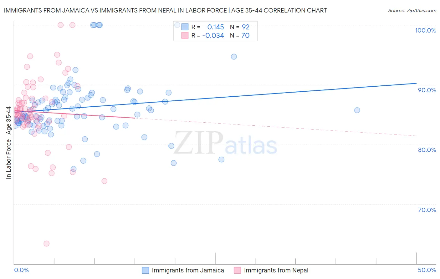Immigrants from Jamaica vs Immigrants from Nepal In Labor Force | Age 35-44