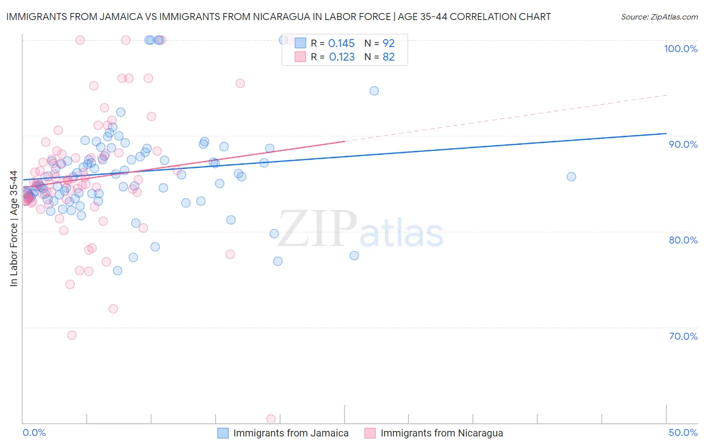 Immigrants from Jamaica vs Immigrants from Nicaragua In Labor Force | Age 35-44