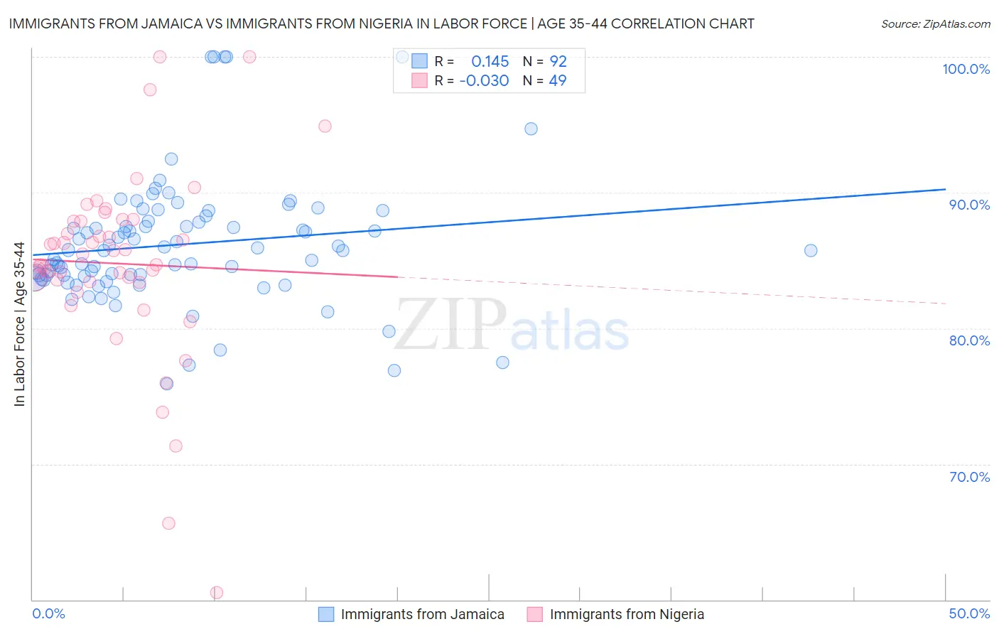 Immigrants from Jamaica vs Immigrants from Nigeria In Labor Force | Age 35-44