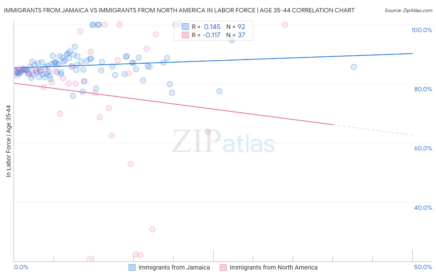 Immigrants from Jamaica vs Immigrants from North America In Labor Force | Age 35-44