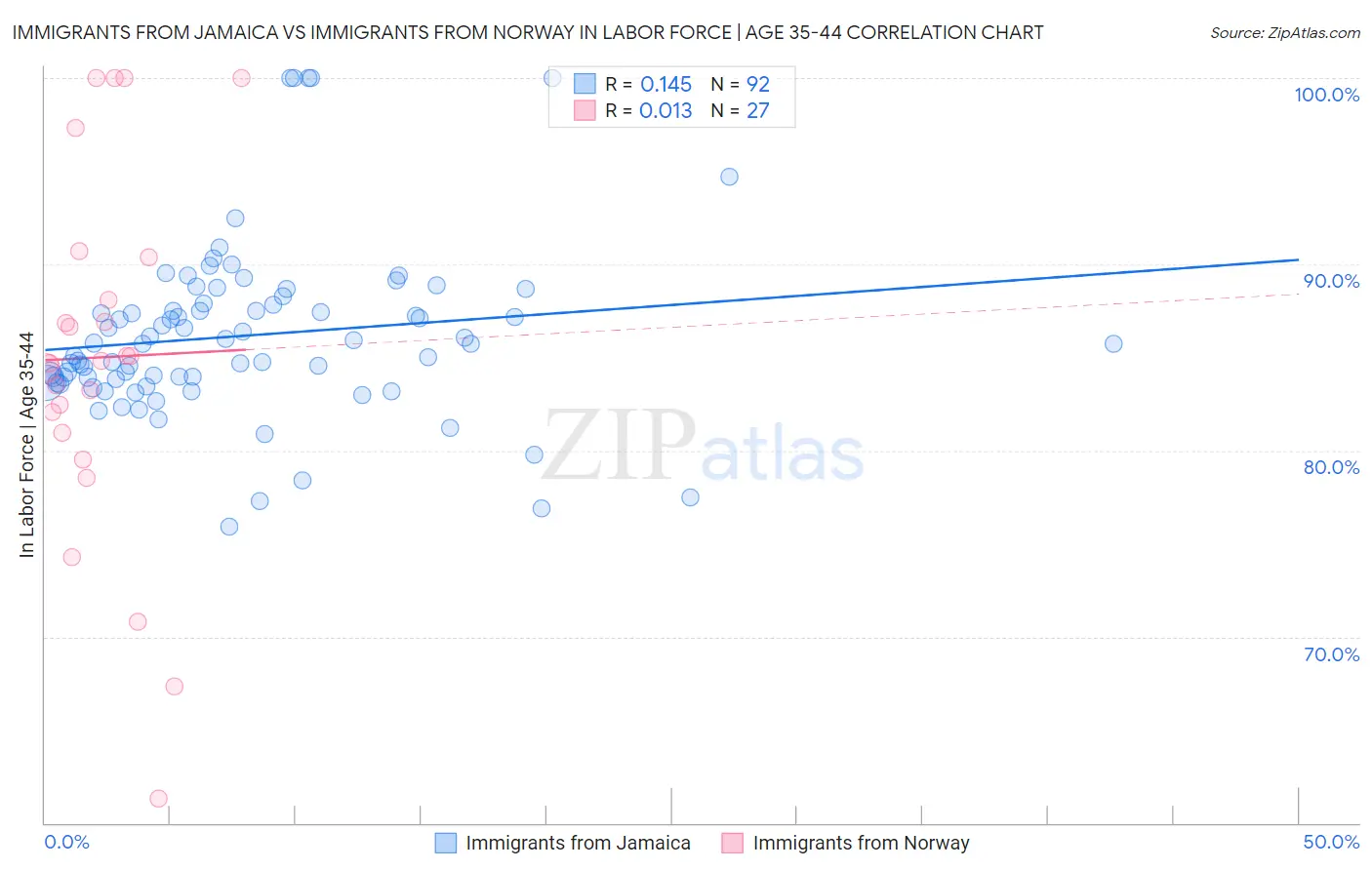 Immigrants from Jamaica vs Immigrants from Norway In Labor Force | Age 35-44