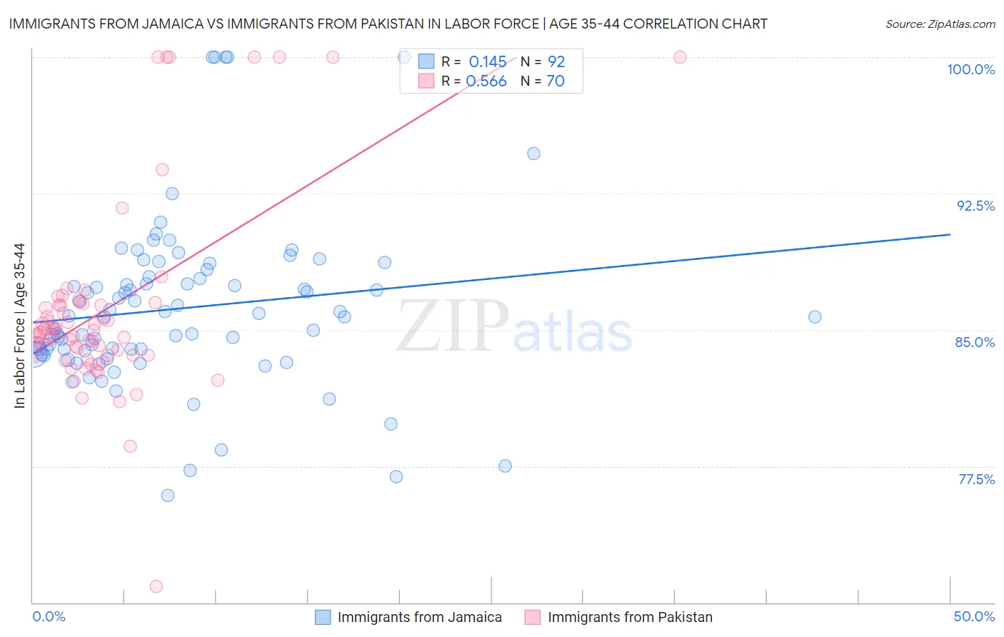 Immigrants from Jamaica vs Immigrants from Pakistan In Labor Force | Age 35-44