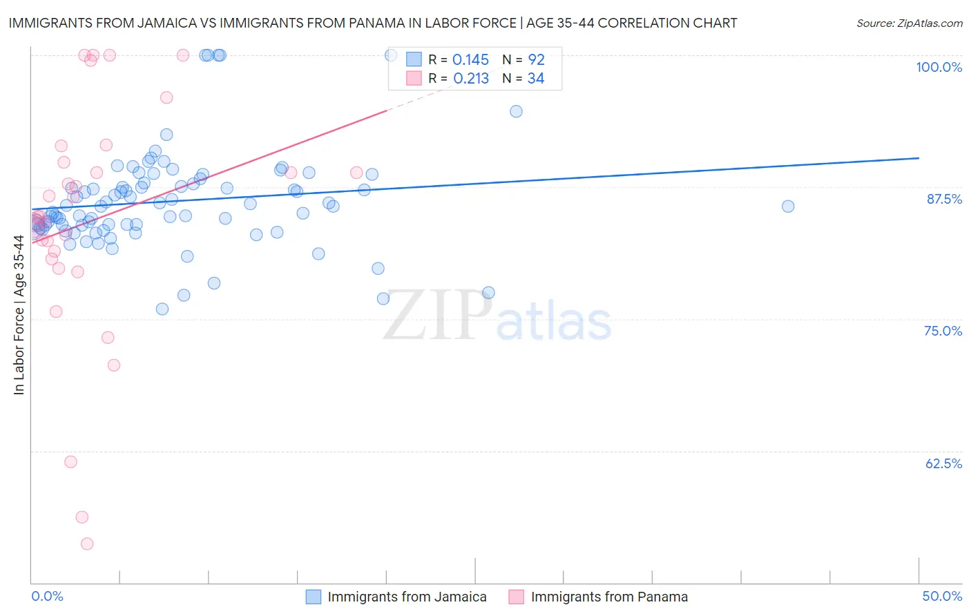Immigrants from Jamaica vs Immigrants from Panama In Labor Force | Age 35-44