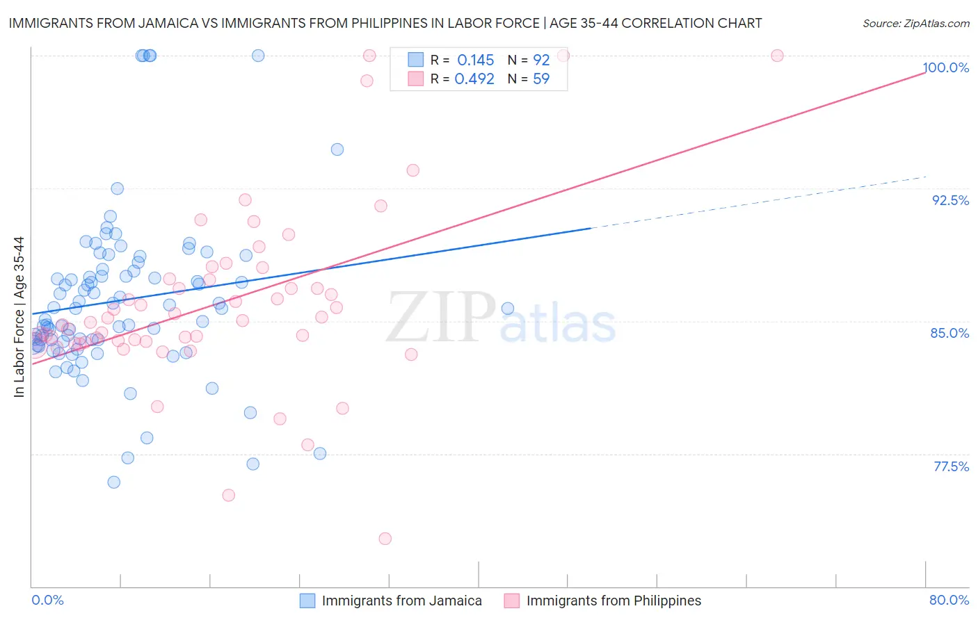 Immigrants from Jamaica vs Immigrants from Philippines In Labor Force | Age 35-44