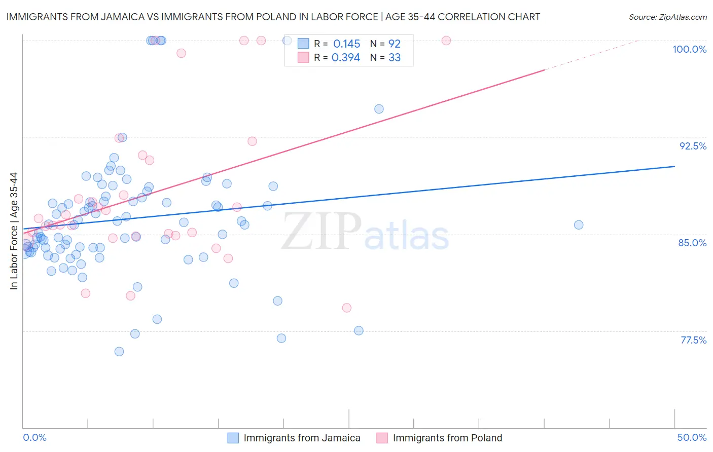 Immigrants from Jamaica vs Immigrants from Poland In Labor Force | Age 35-44