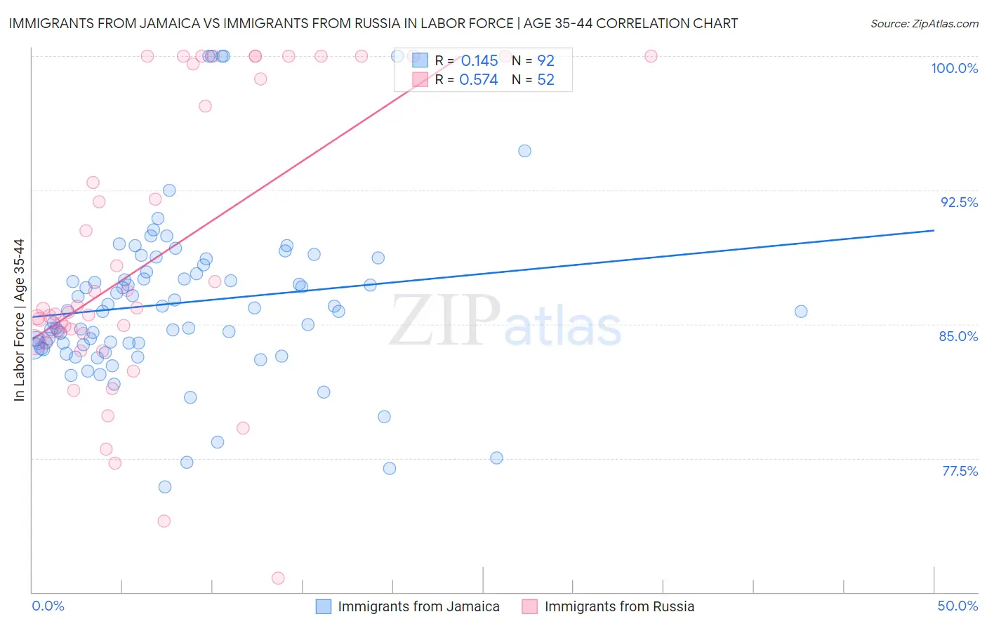 Immigrants from Jamaica vs Immigrants from Russia In Labor Force | Age 35-44