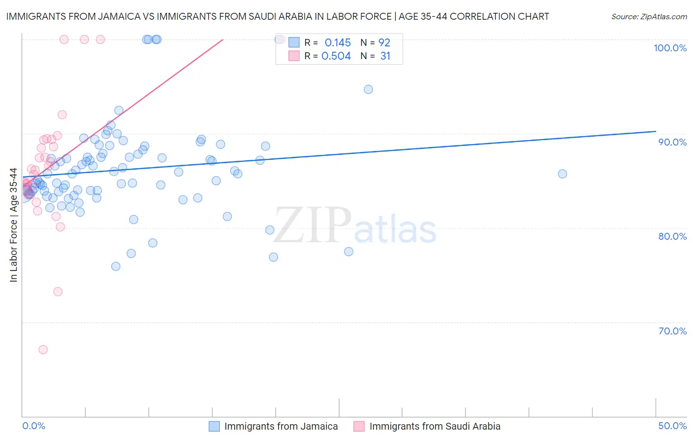 Immigrants from Jamaica vs Immigrants from Saudi Arabia In Labor Force | Age 35-44
