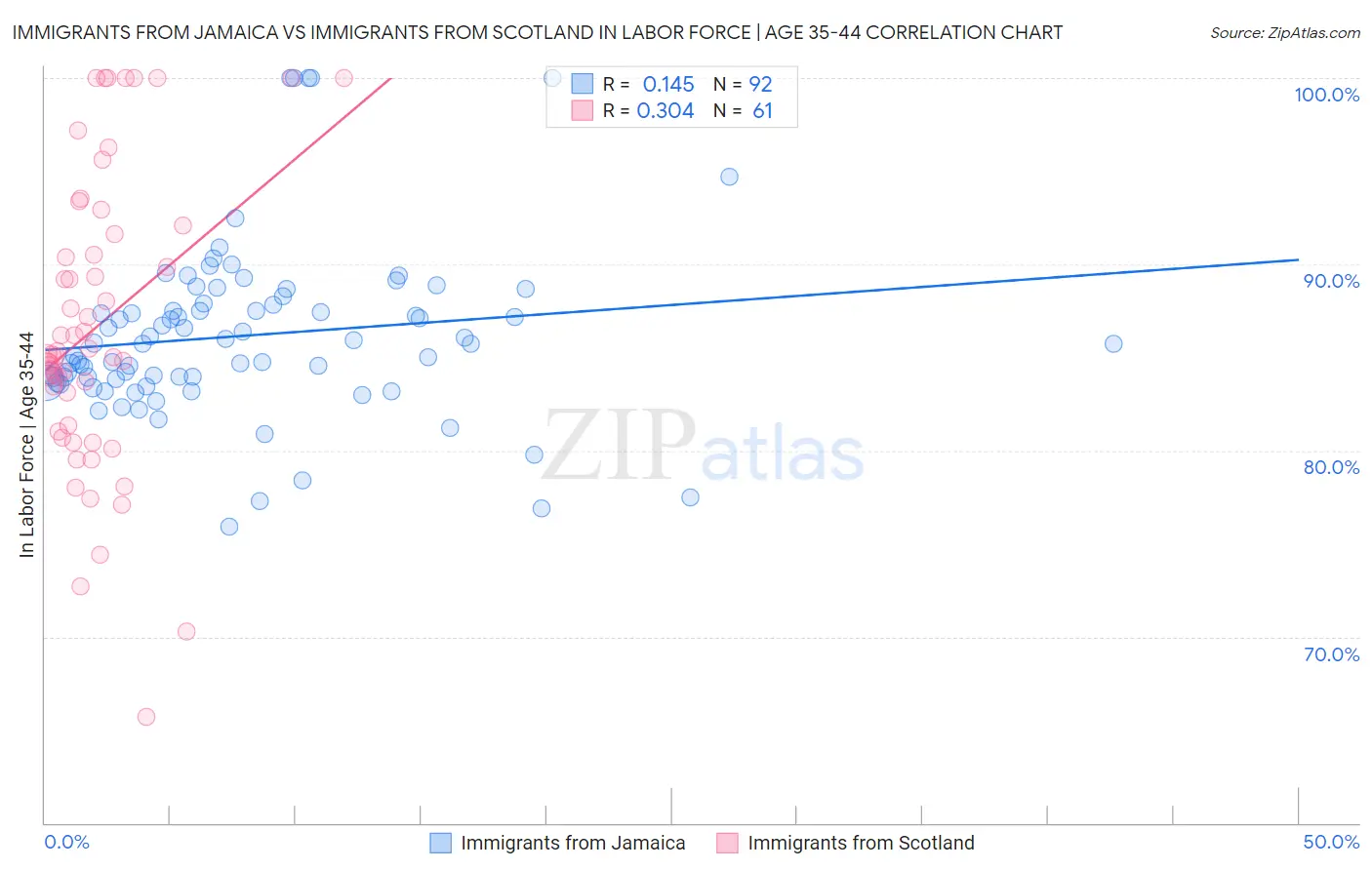 Immigrants from Jamaica vs Immigrants from Scotland In Labor Force | Age 35-44