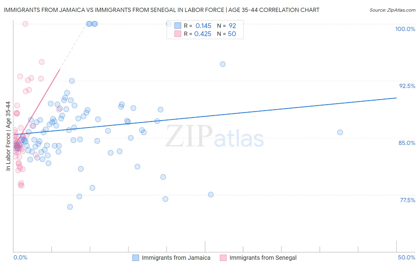 Immigrants from Jamaica vs Immigrants from Senegal In Labor Force | Age 35-44