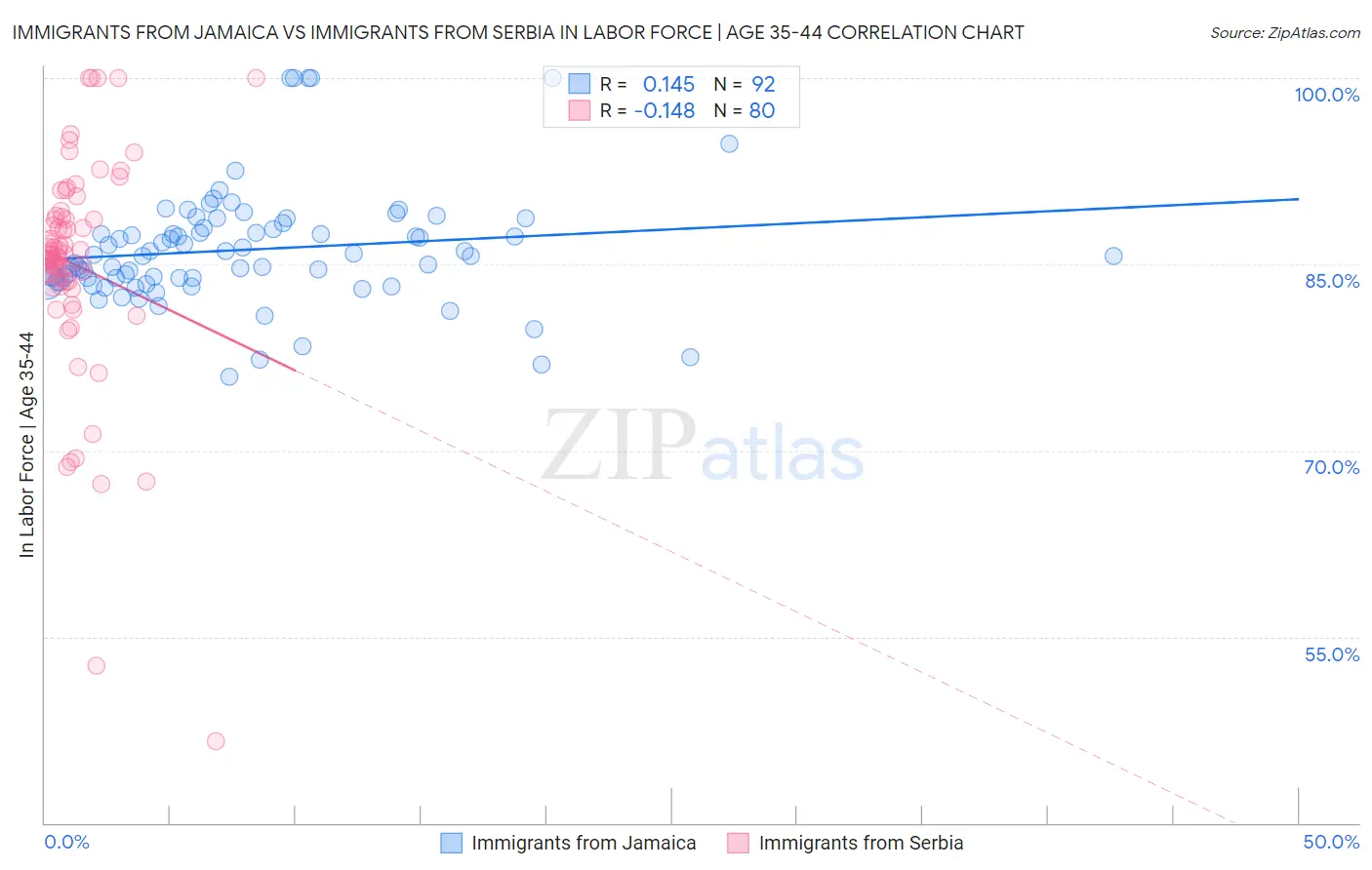 Immigrants from Jamaica vs Immigrants from Serbia In Labor Force | Age 35-44