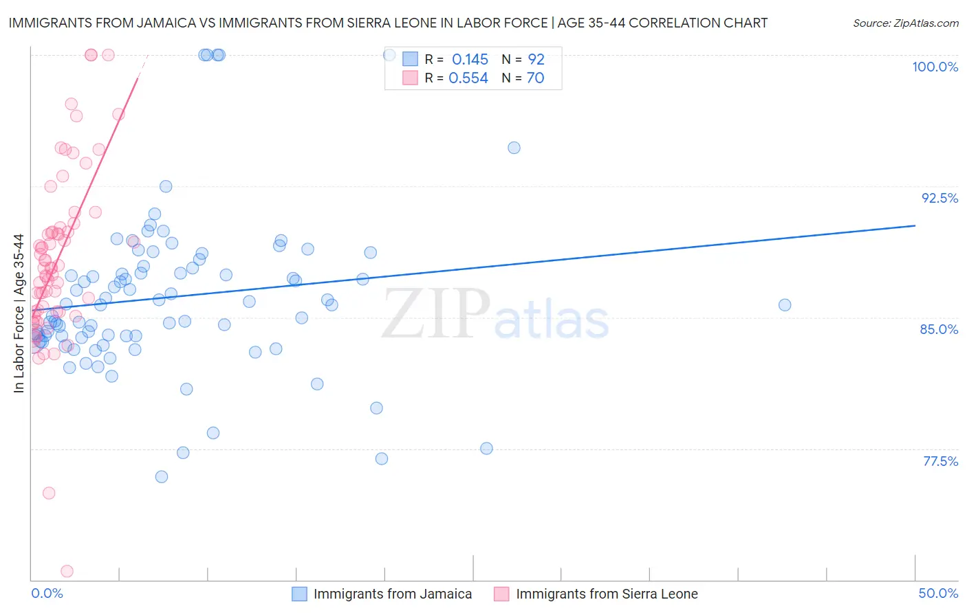 Immigrants from Jamaica vs Immigrants from Sierra Leone In Labor Force | Age 35-44