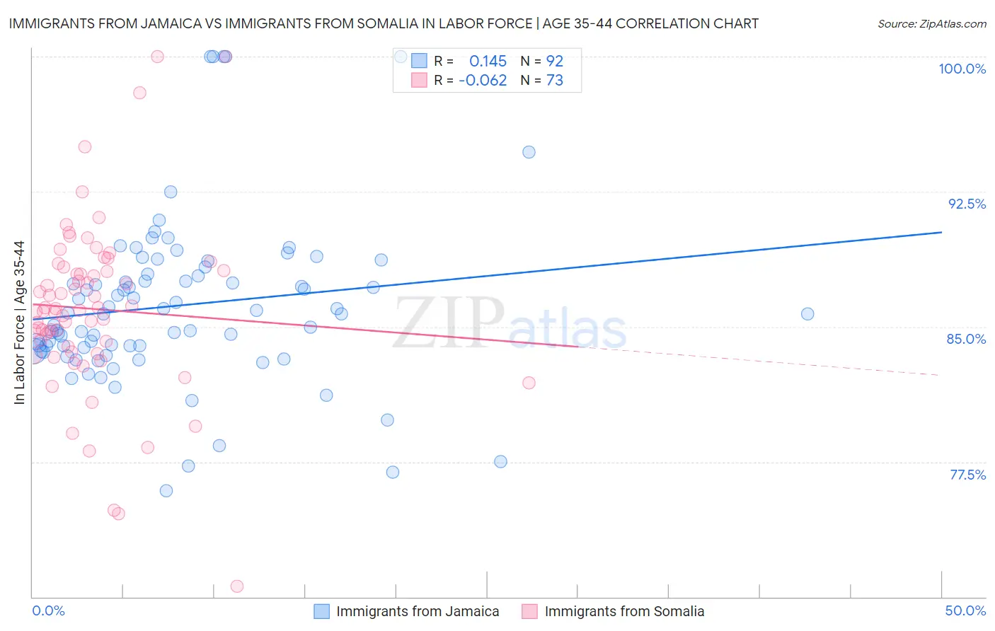 Immigrants from Jamaica vs Immigrants from Somalia In Labor Force | Age 35-44