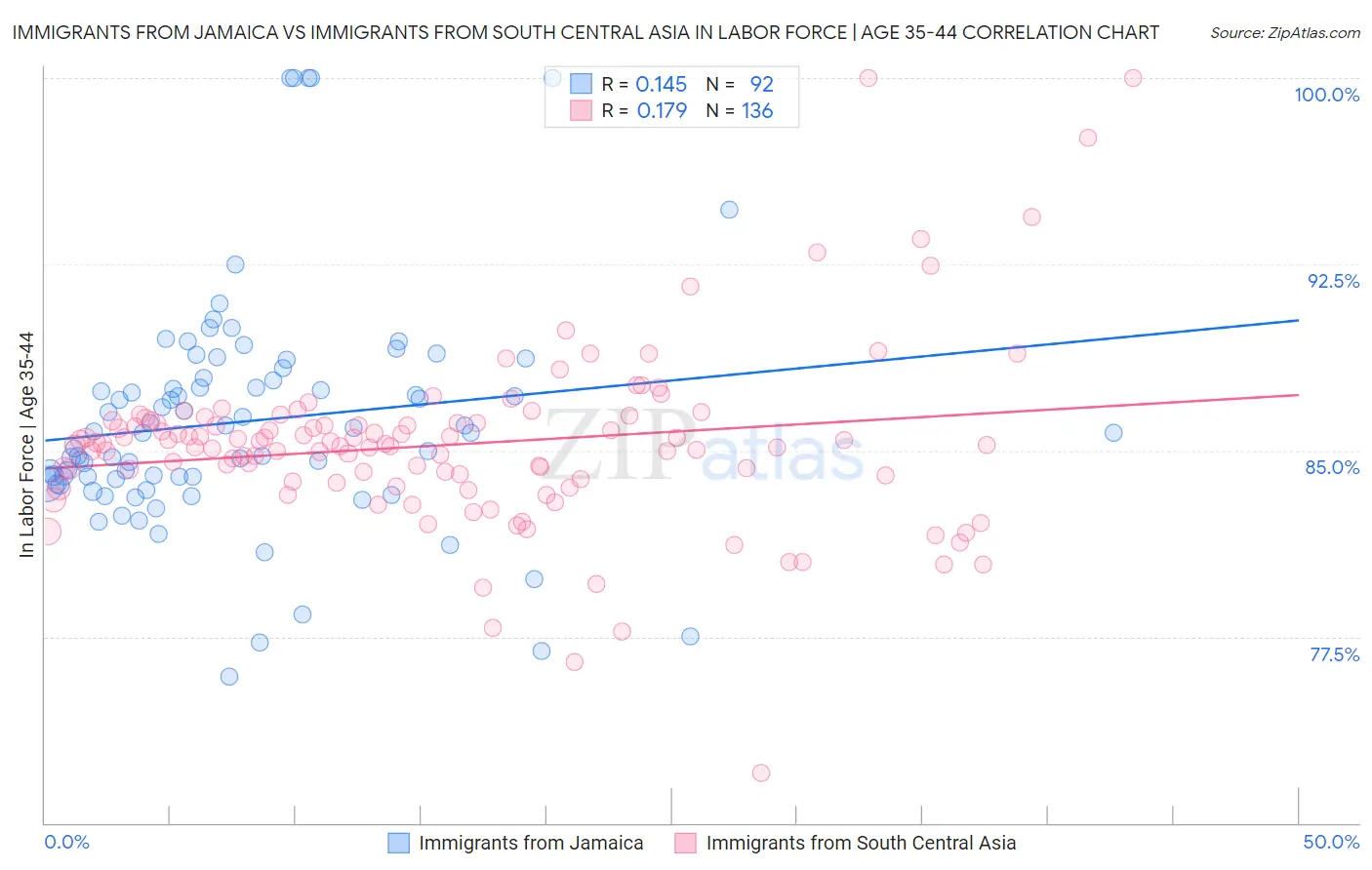 Immigrants from Jamaica vs Immigrants from South Central Asia In Labor Force | Age 35-44