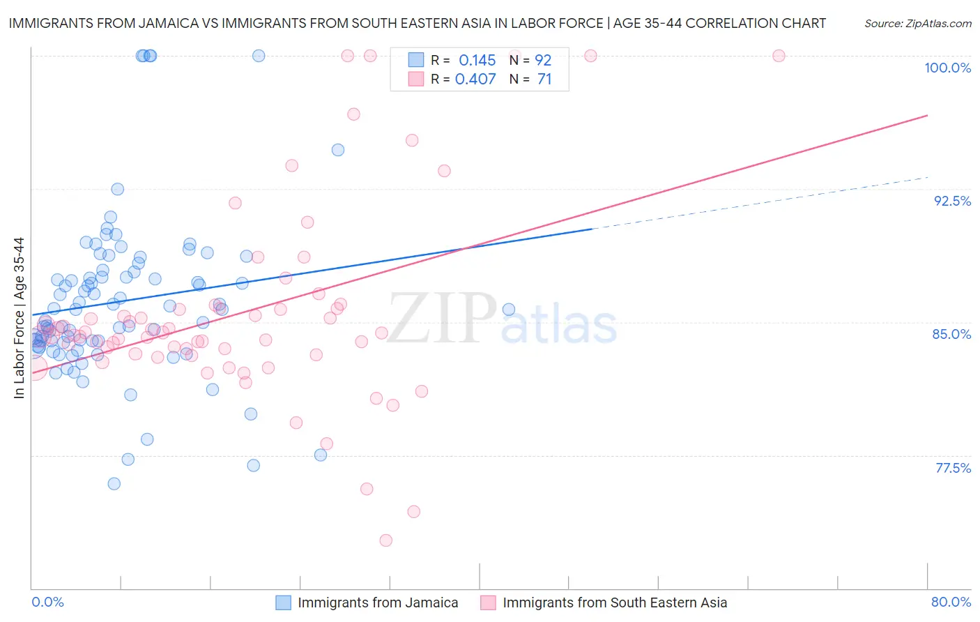 Immigrants from Jamaica vs Immigrants from South Eastern Asia In Labor Force | Age 35-44