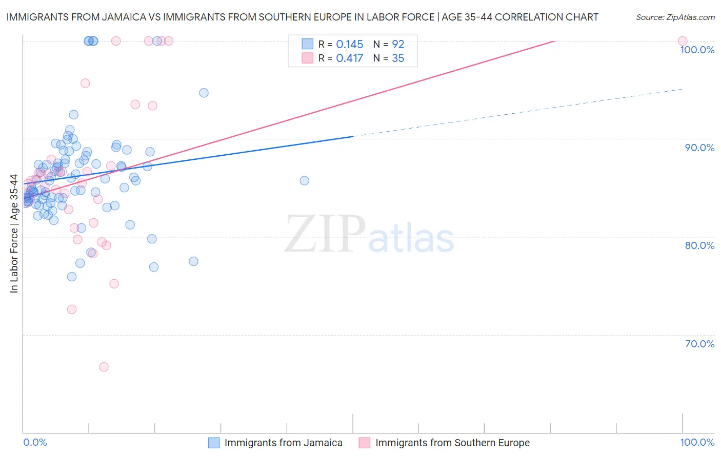 Immigrants from Jamaica vs Immigrants from Southern Europe In Labor Force | Age 35-44