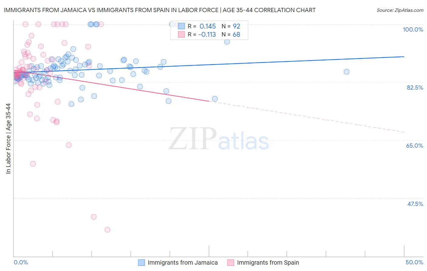 Immigrants from Jamaica vs Immigrants from Spain In Labor Force | Age 35-44