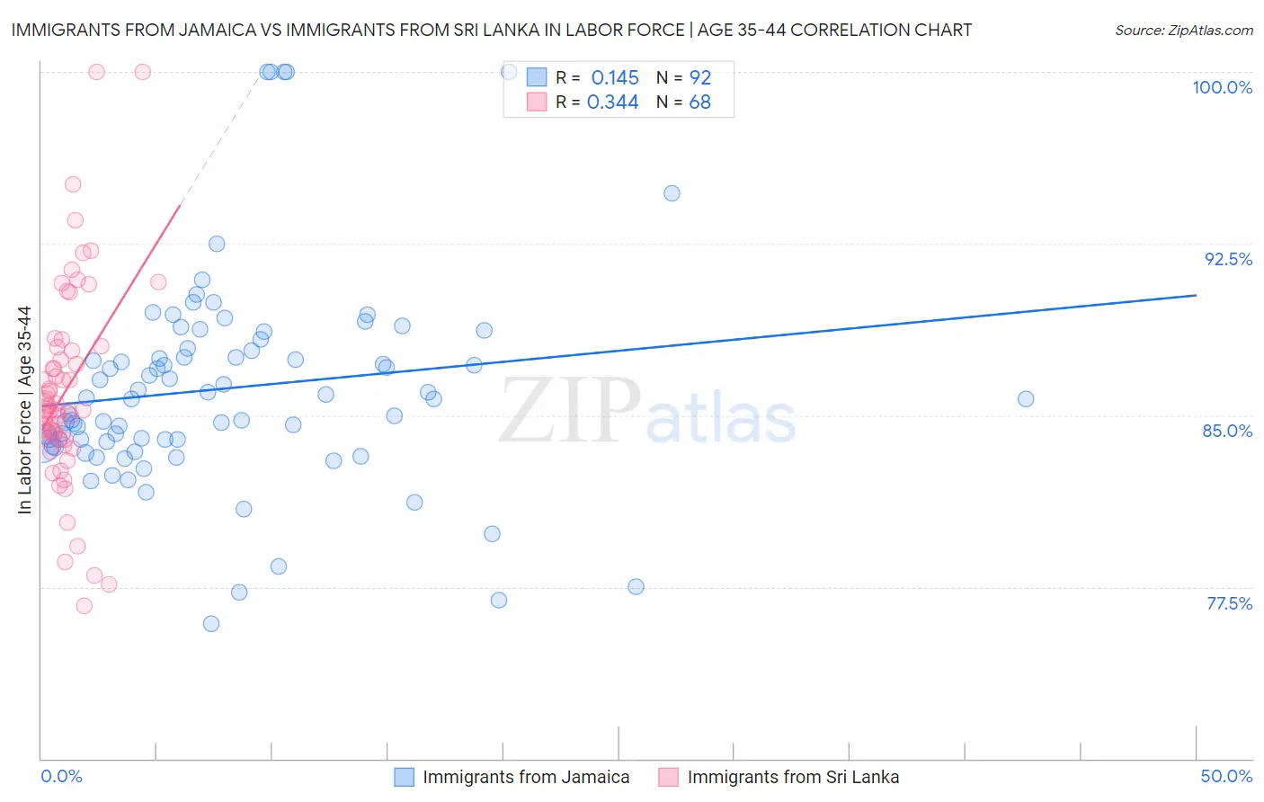 Immigrants from Jamaica vs Immigrants from Sri Lanka In Labor Force | Age 35-44