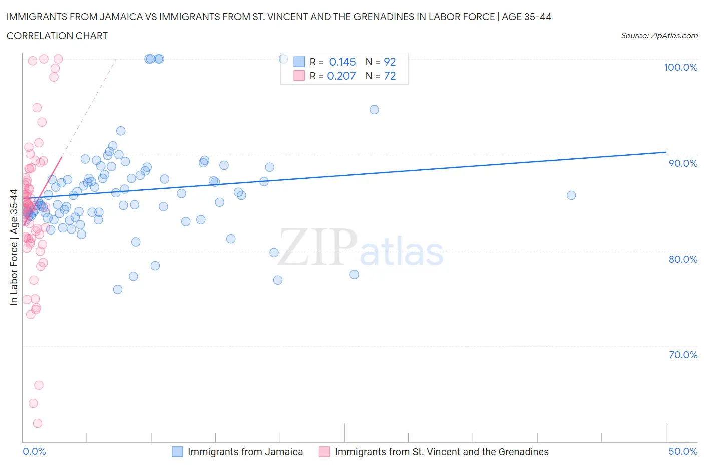 Immigrants from Jamaica vs Immigrants from St. Vincent and the Grenadines In Labor Force | Age 35-44