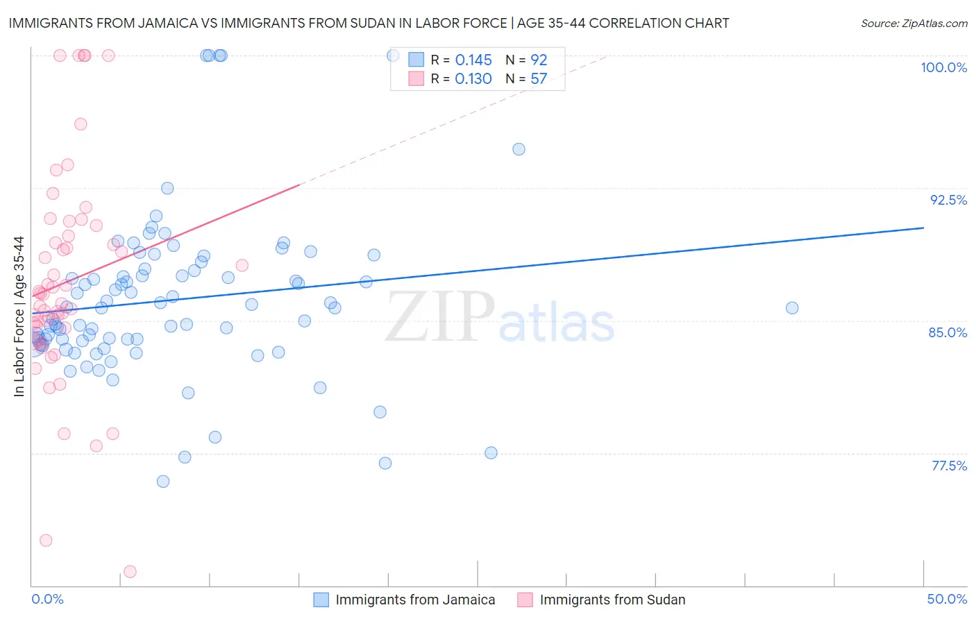 Immigrants from Jamaica vs Immigrants from Sudan In Labor Force | Age 35-44