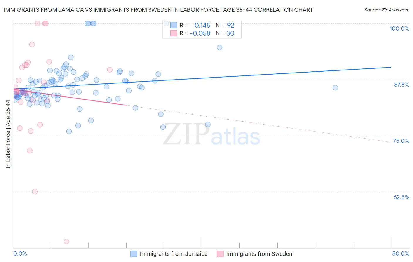 Immigrants from Jamaica vs Immigrants from Sweden In Labor Force | Age 35-44