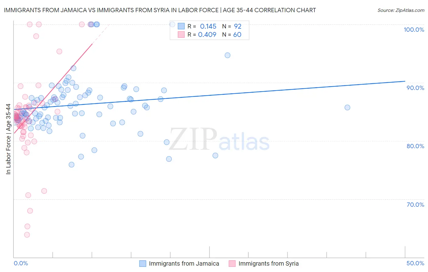 Immigrants from Jamaica vs Immigrants from Syria In Labor Force | Age 35-44