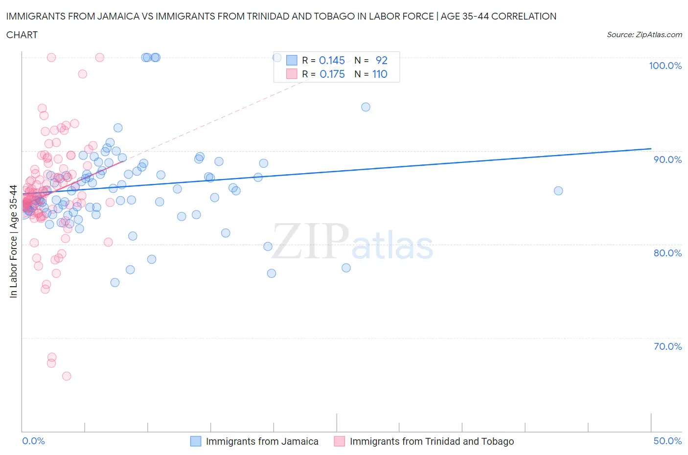 Immigrants from Jamaica vs Immigrants from Trinidad and Tobago In Labor Force | Age 35-44