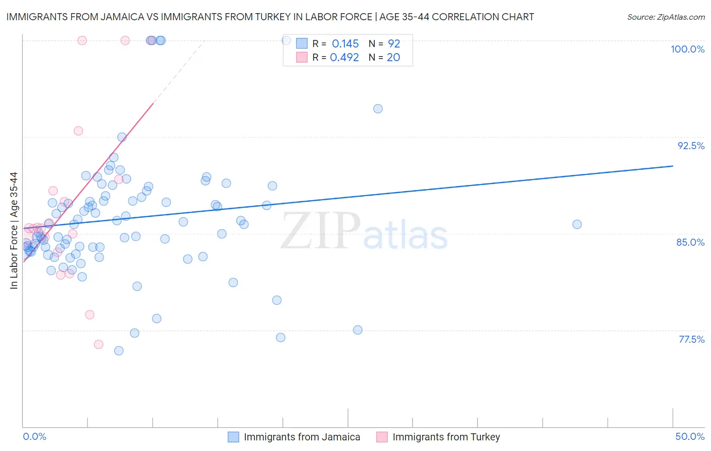 Immigrants from Jamaica vs Immigrants from Turkey In Labor Force | Age 35-44