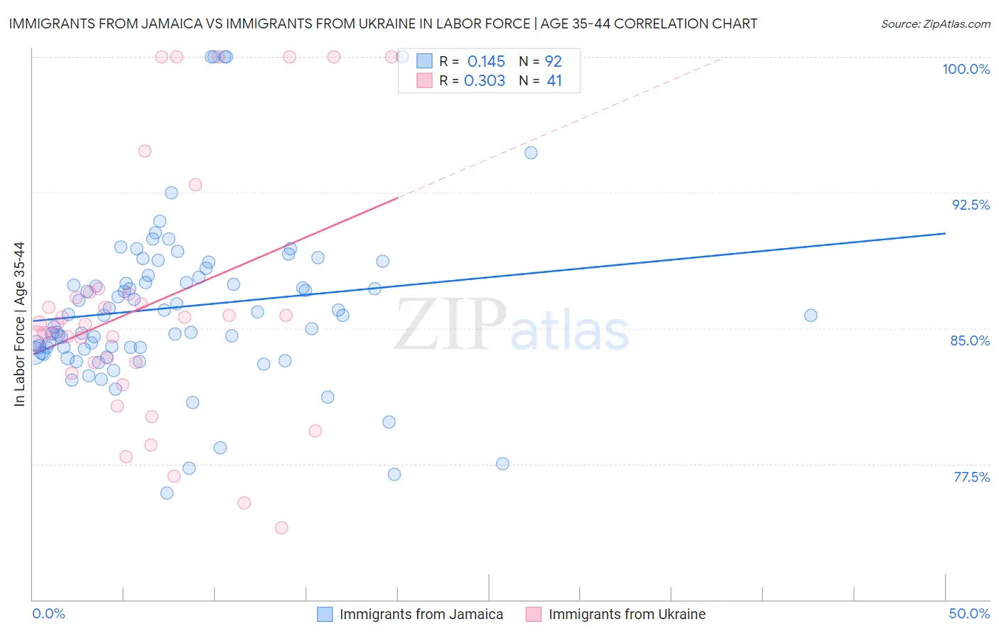 Immigrants from Jamaica vs Immigrants from Ukraine In Labor Force | Age 35-44