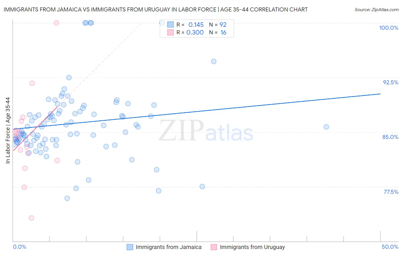 Immigrants from Jamaica vs Immigrants from Uruguay In Labor Force | Age 35-44