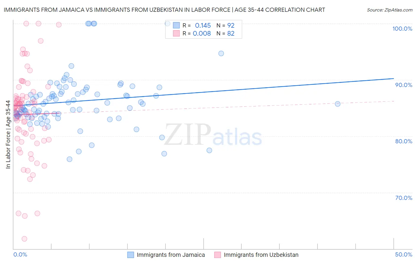 Immigrants from Jamaica vs Immigrants from Uzbekistan In Labor Force | Age 35-44