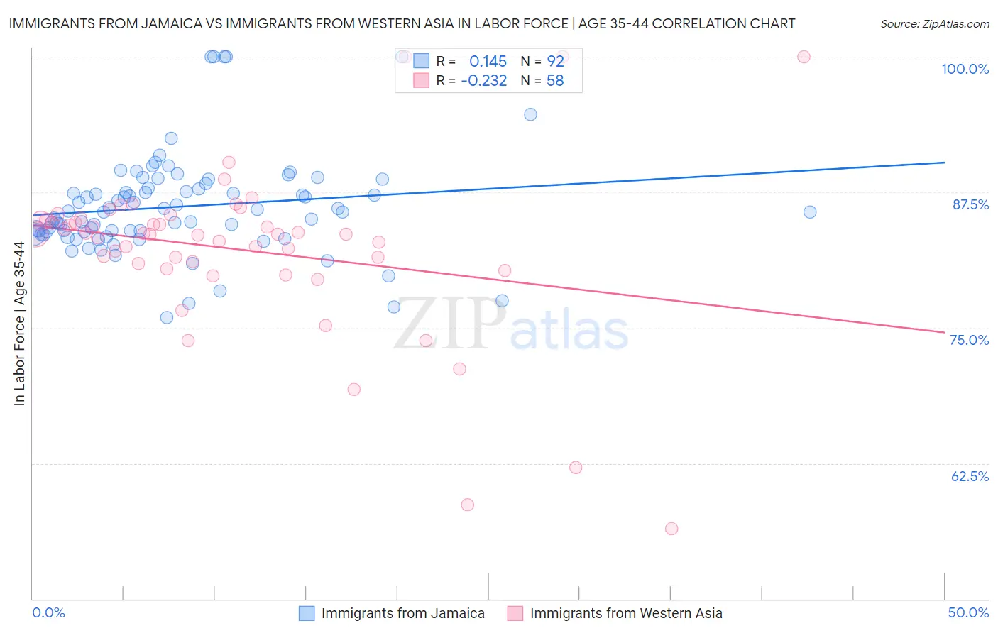 Immigrants from Jamaica vs Immigrants from Western Asia In Labor Force | Age 35-44
