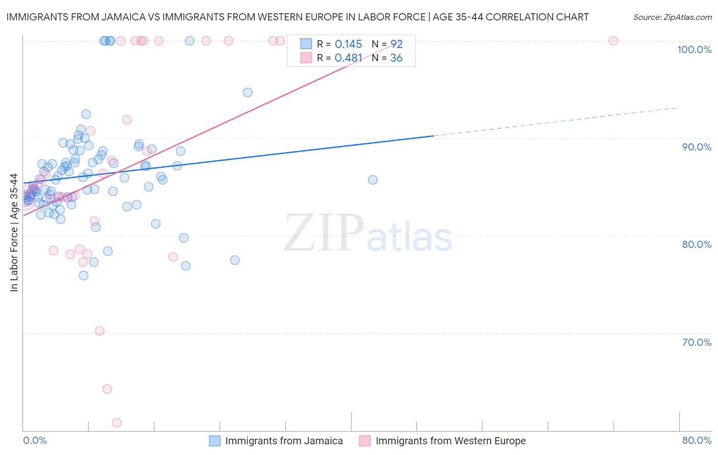 Immigrants from Jamaica vs Immigrants from Western Europe In Labor Force | Age 35-44