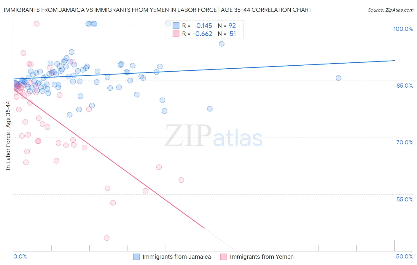 Immigrants from Jamaica vs Immigrants from Yemen In Labor Force | Age 35-44
