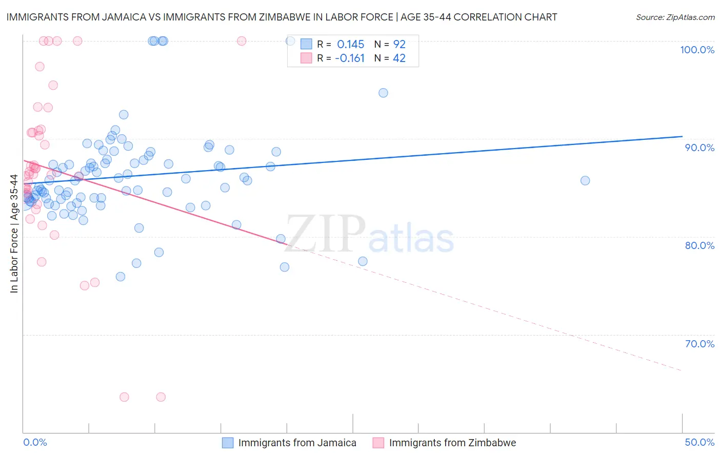 Immigrants from Jamaica vs Immigrants from Zimbabwe In Labor Force | Age 35-44