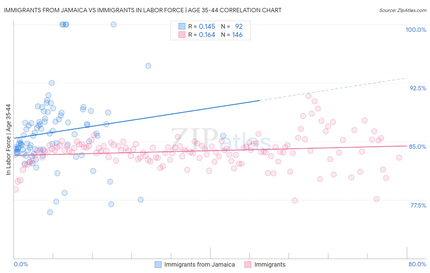 Immigrants from Jamaica vs Immigrants In Labor Force | Age 35-44