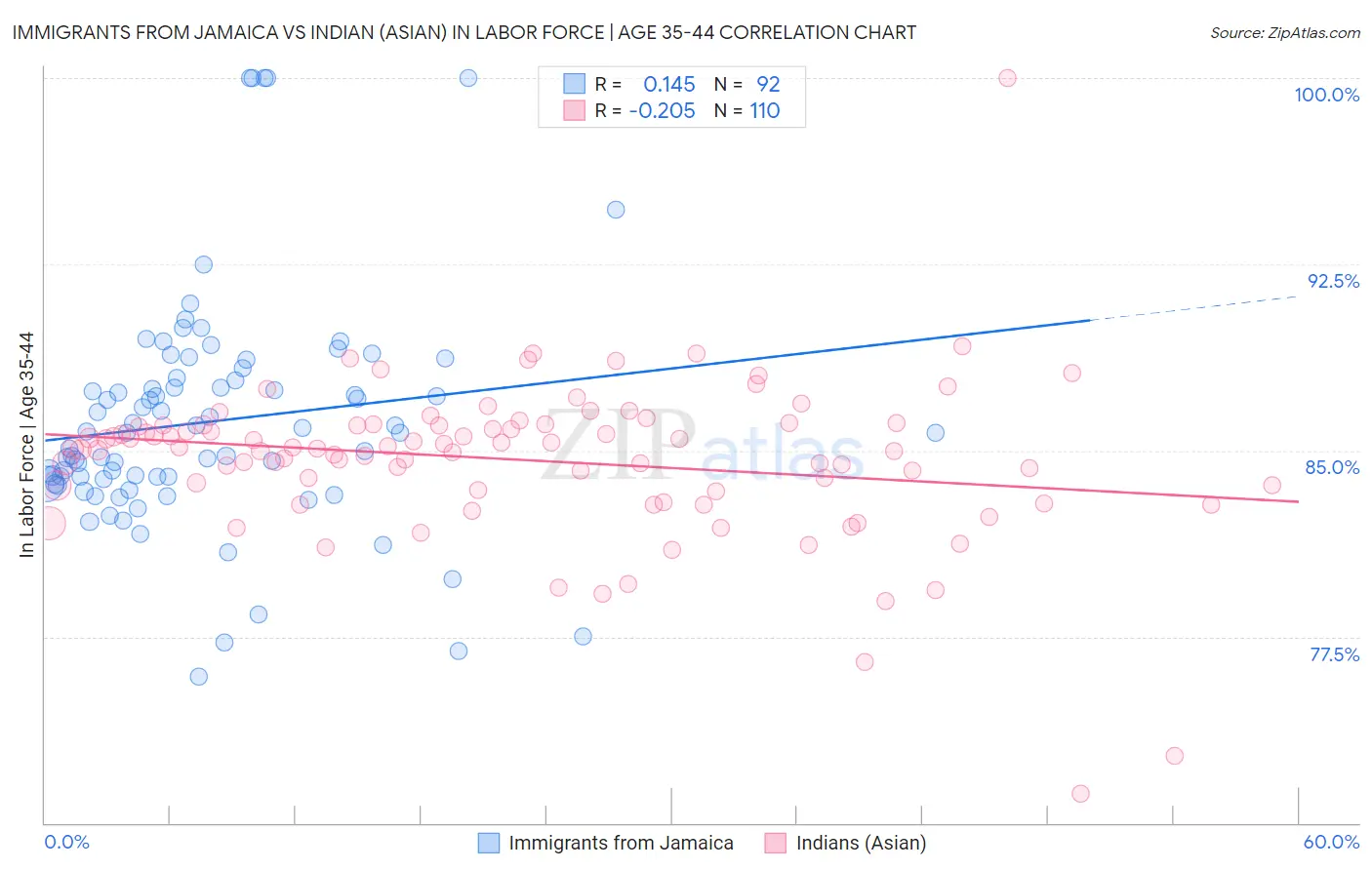 Immigrants from Jamaica vs Indian (Asian) In Labor Force | Age 35-44