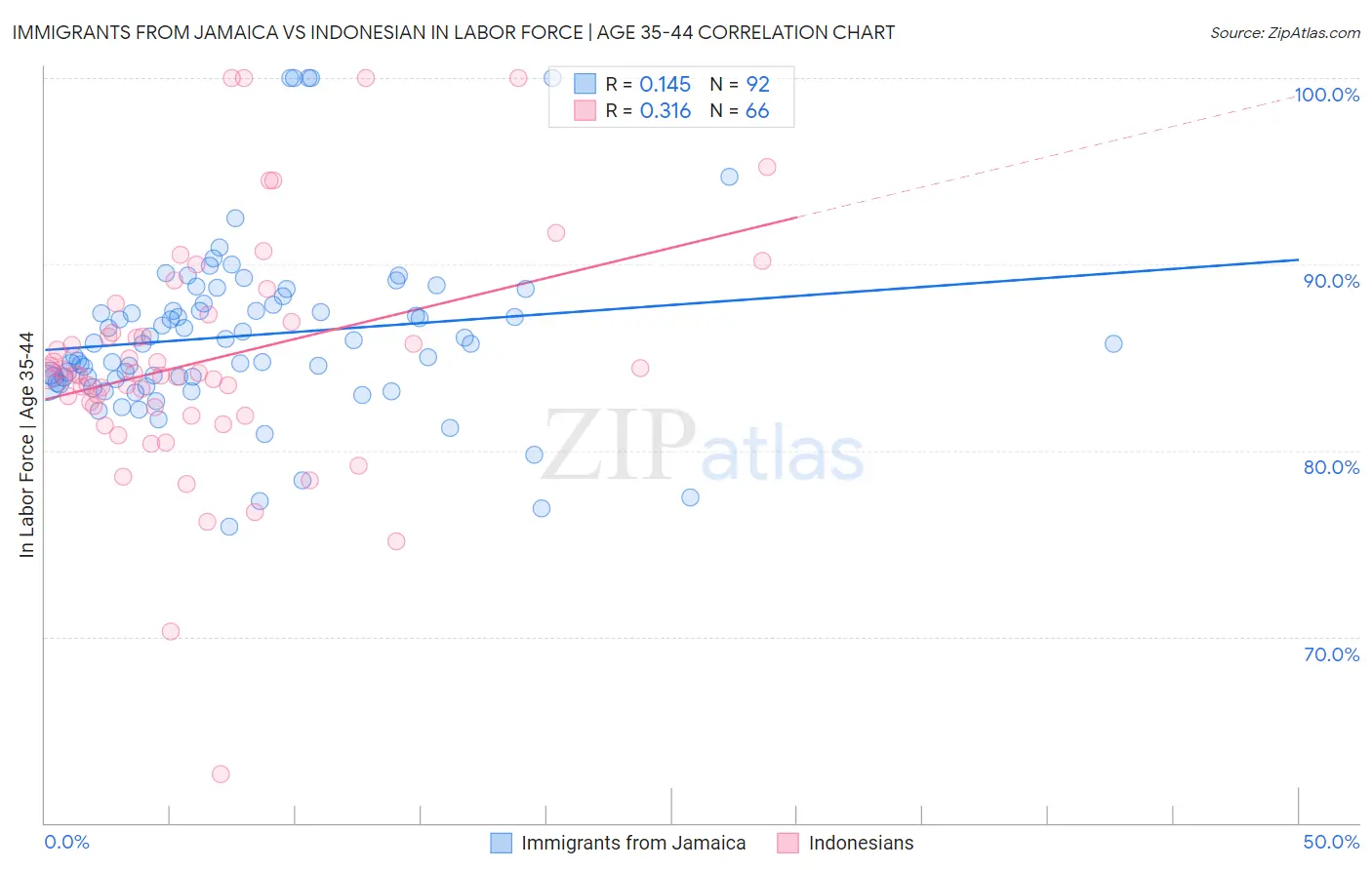 Immigrants from Jamaica vs Indonesian In Labor Force | Age 35-44