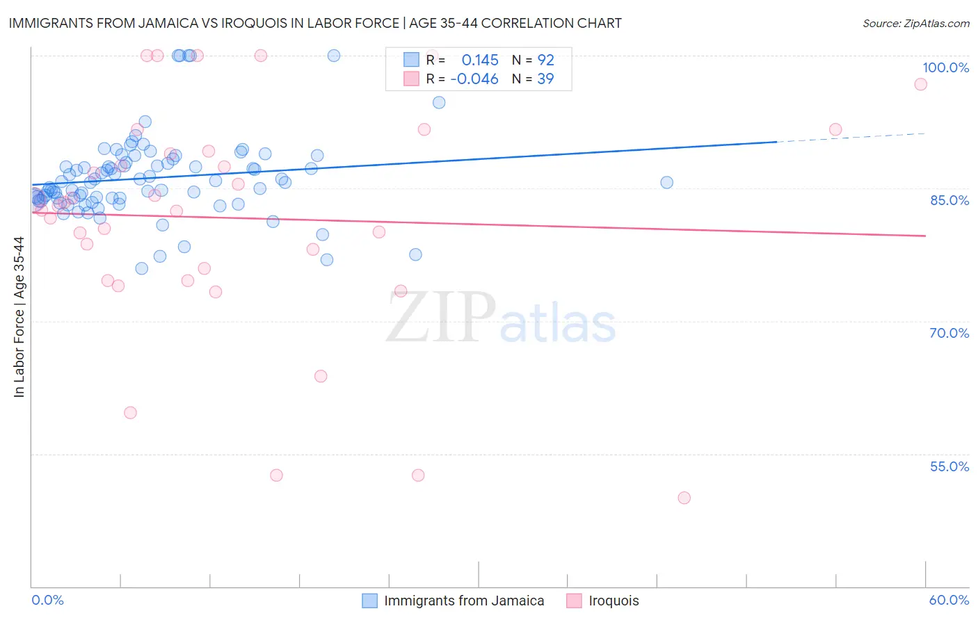Immigrants from Jamaica vs Iroquois In Labor Force | Age 35-44
