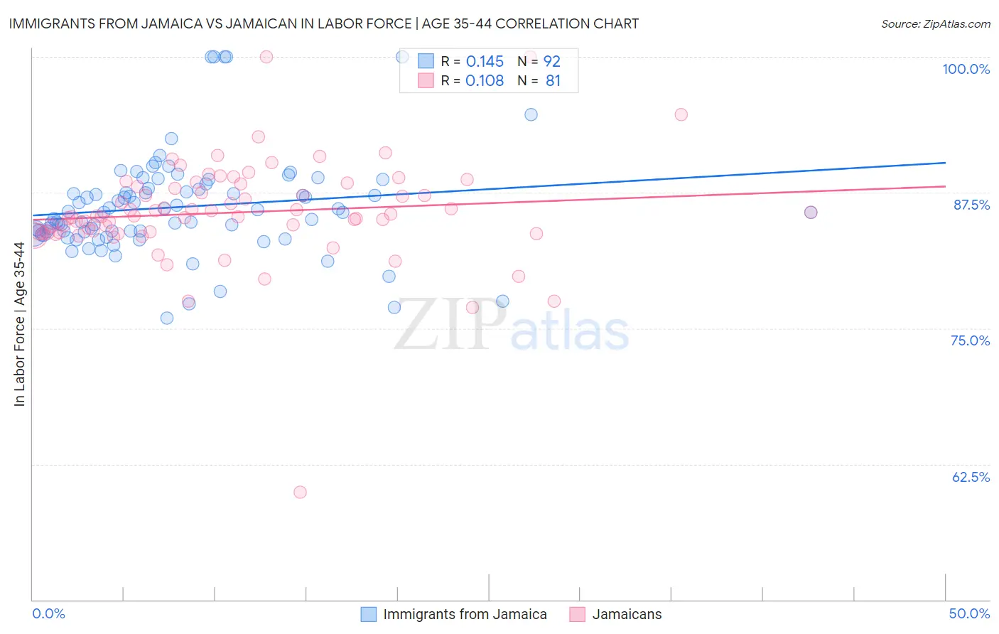 Immigrants from Jamaica vs Jamaican In Labor Force | Age 35-44