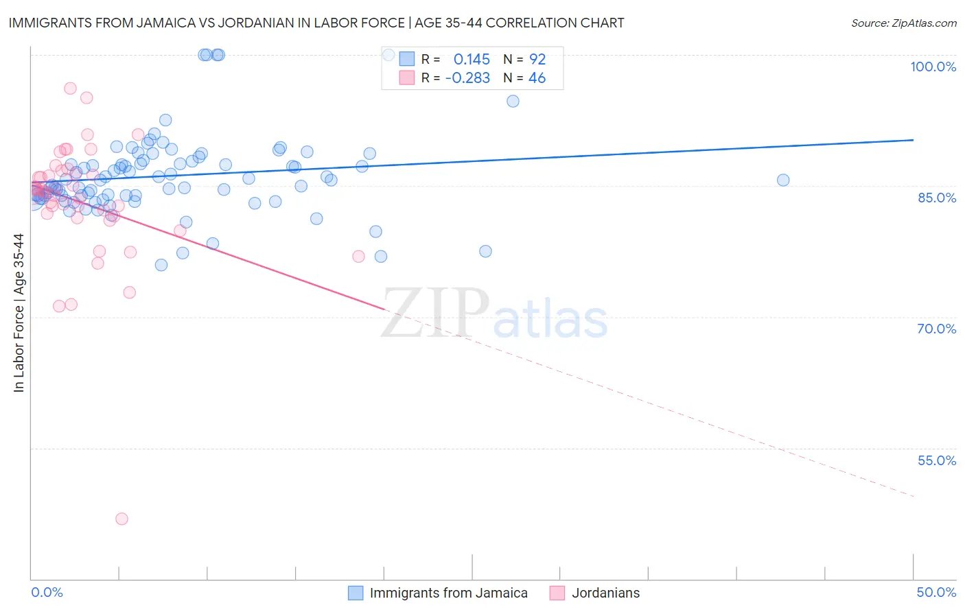 Immigrants from Jamaica vs Jordanian In Labor Force | Age 35-44