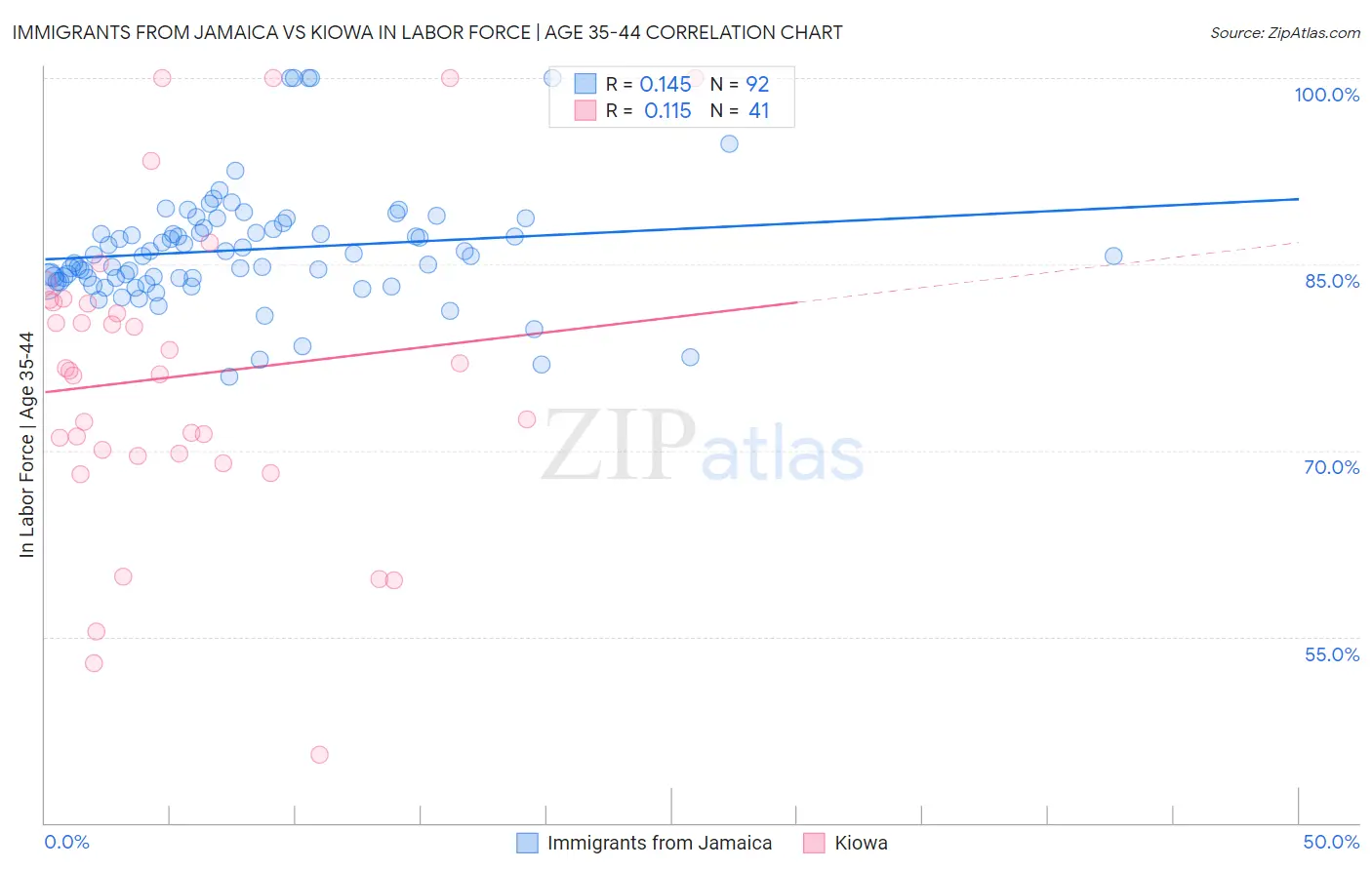 Immigrants from Jamaica vs Kiowa In Labor Force | Age 35-44
